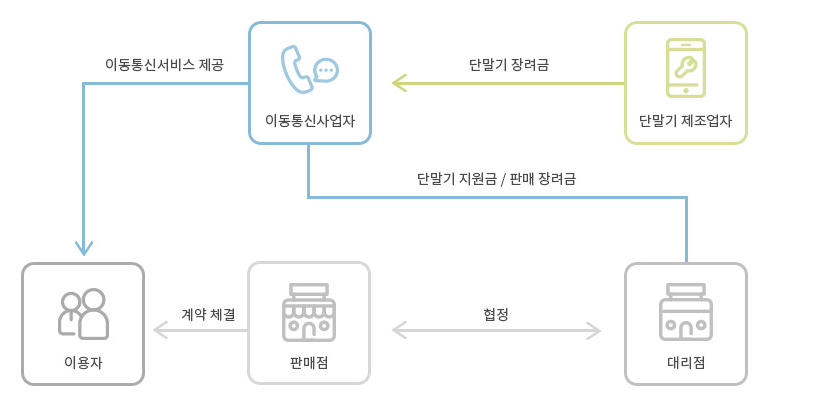 단말기유통법주요내용